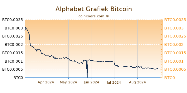 Alphabet Grafiek 1 Jaar