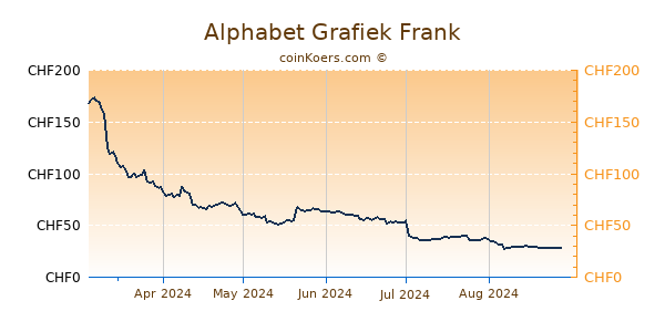 Alphabet Grafiek 6 Maanden