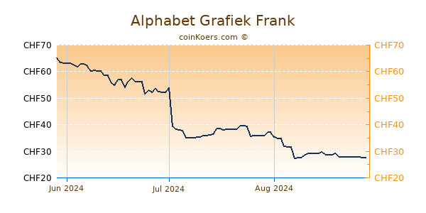 Alphabet Grafiek 3 Maanden