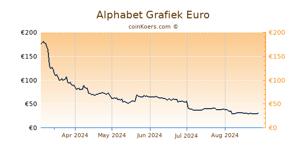 Alphabet Grafiek 6 Maanden