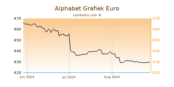 Alphabet Grafiek 3 Maanden