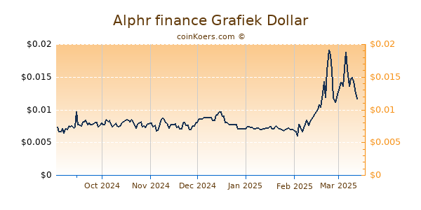 Alphr finance Grafiek 6 Maanden