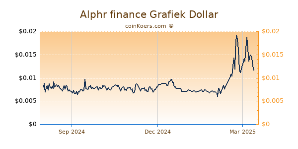 Alphr finance Grafiek 1 Jaar