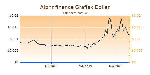 Alphr finance Chart 3 Monate