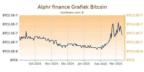 Alphr finance Grafiek 6 Maanden