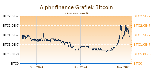 Alphr finance Grafiek 1 Jaar