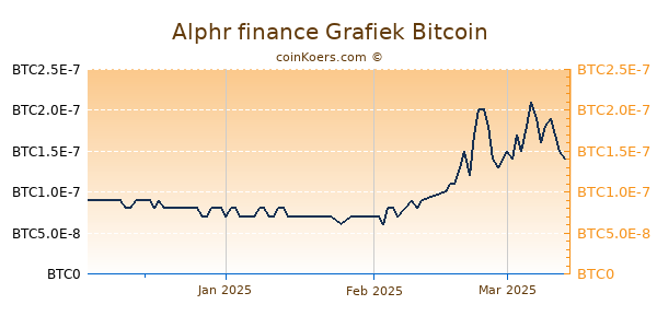 Alphr finance Grafiek 3 Maanden