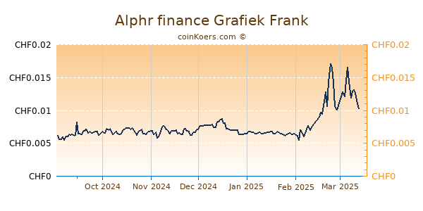 Alphr finance Grafiek 6 Maanden