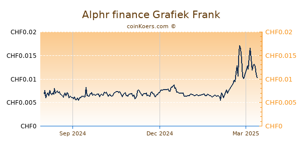 Alphr finance Grafiek 1 Jaar