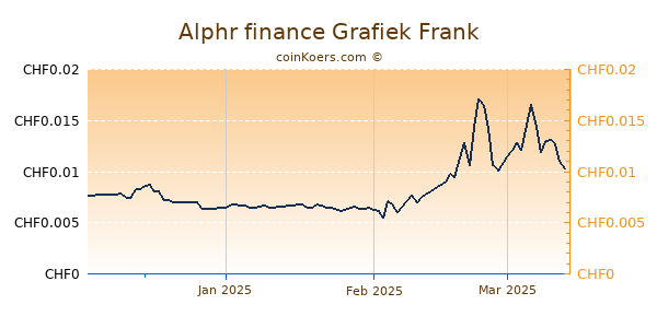 Alphr finance Grafiek 3 Maanden