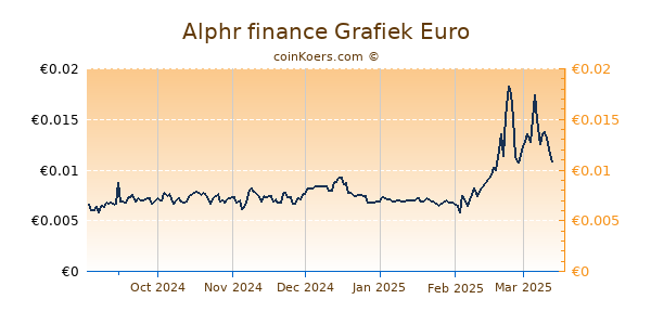 Alphr finance Grafiek 6 Maanden