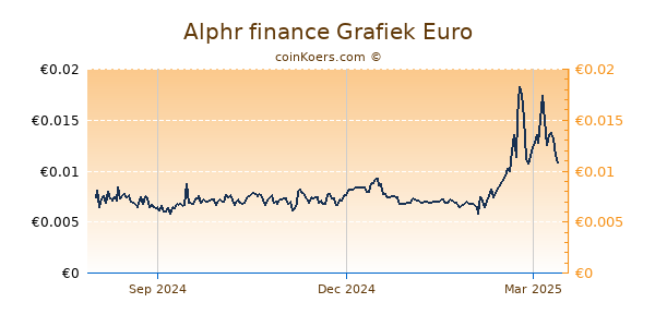 Alphr finance Grafiek 1 Jaar