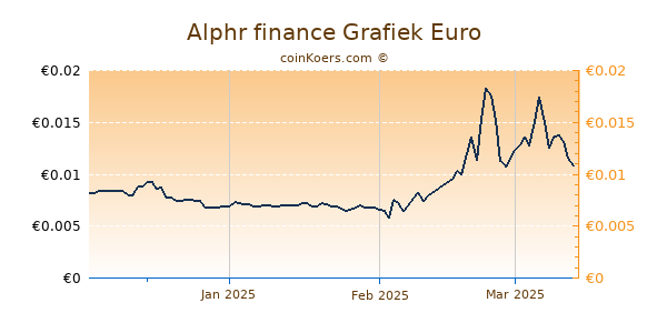 Alphr finance Grafiek 3 Maanden