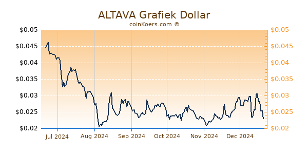 ALTAVA Grafiek 6 Maanden