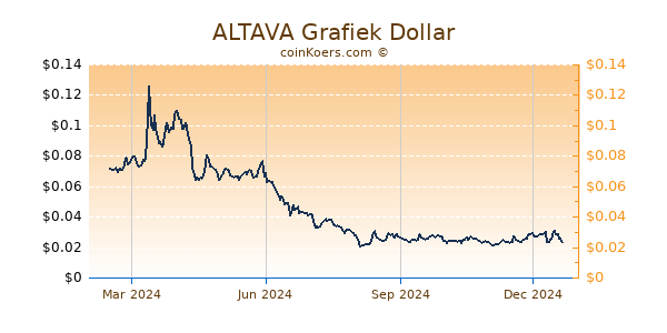 ALTAVA Grafiek 1 Jaar