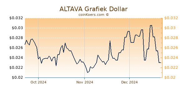 ALTAVA Chart 3 Monate