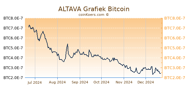 ALTAVA Grafiek 6 Maanden