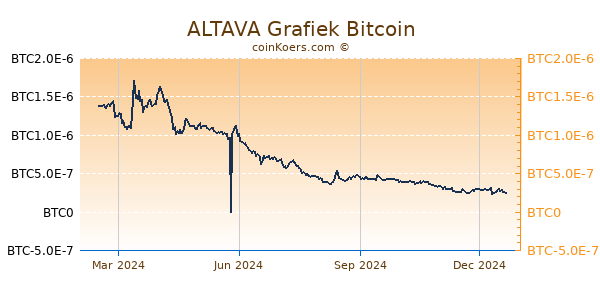 ALTAVA Grafiek 1 Jaar