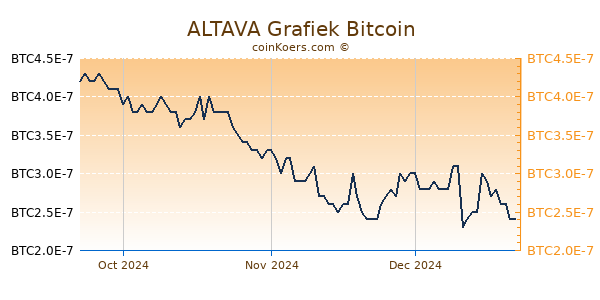 ALTAVA Grafiek 3 Maanden