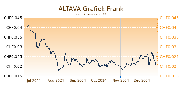 ALTAVA Grafiek 6 Maanden