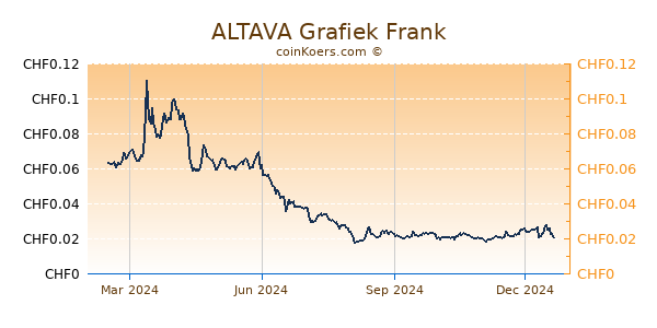 ALTAVA Grafiek 1 Jaar