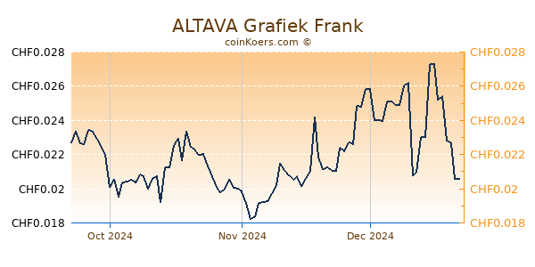 ALTAVA Grafiek 3 Maanden