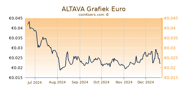 ALTAVA Grafiek 6 Maanden