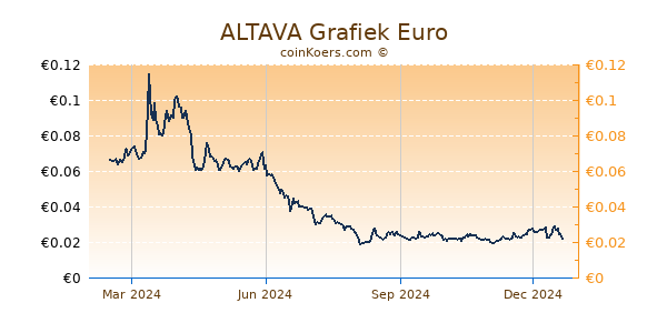 ALTAVA Grafiek 1 Jaar