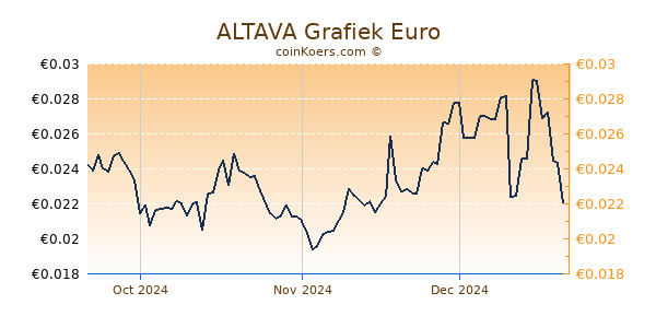 ALTAVA Grafiek 3 Maanden