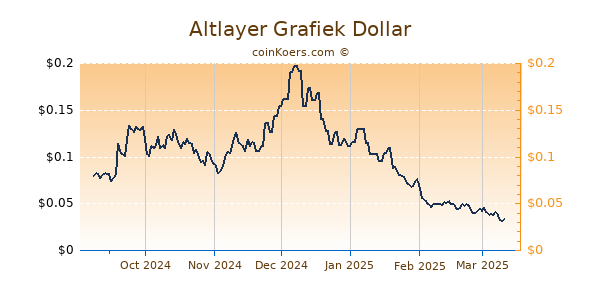 Altlayer Grafiek 6 Maanden