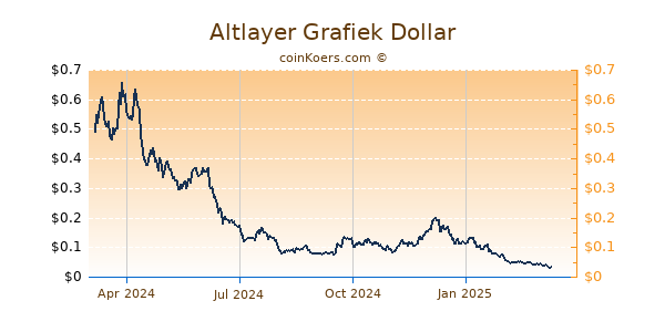 Altlayer Grafiek 1 Jaar