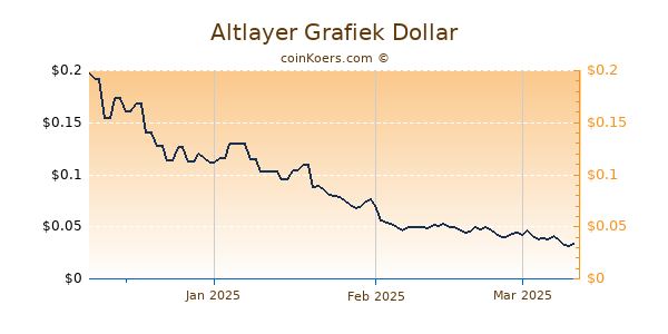 Altlayer Chart 3 Monate