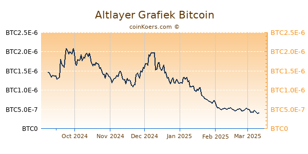 Altlayer Grafiek 6 Maanden