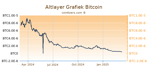 Altlayer Grafiek 1 Jaar