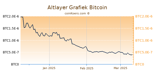 Altlayer Grafiek 3 Maanden