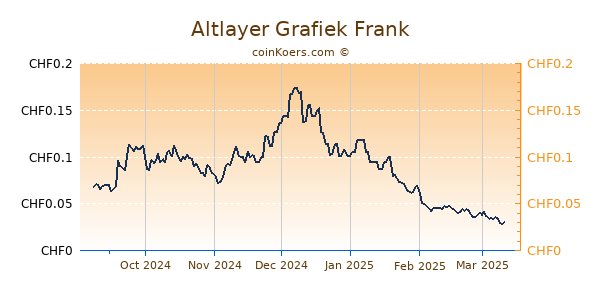 Altlayer Grafiek 6 Maanden