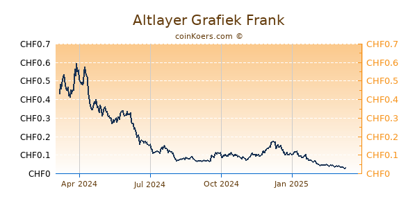 Altlayer Grafiek 1 Jaar