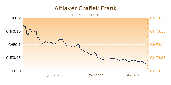 Altlayer Grafiek 3 Maanden