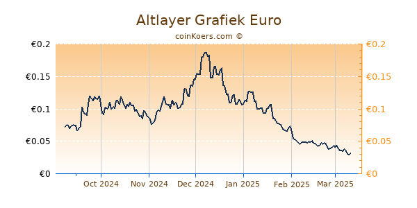 Altlayer Grafiek 6 Maanden