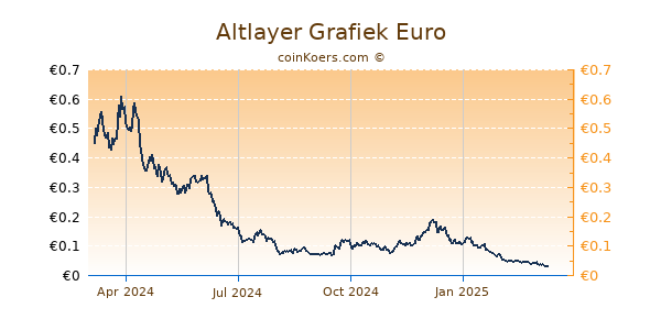 Altlayer Grafiek 1 Jaar