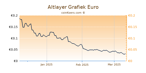 Altlayer Grafiek 3 Maanden