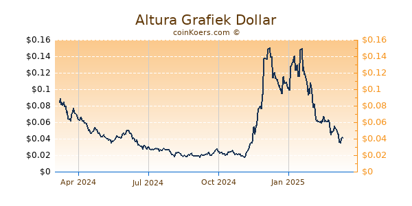 Altura Grafiek 1 Jaar