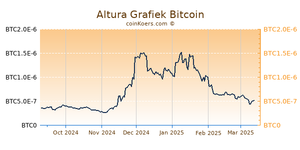 Altura Grafiek 6 Maanden