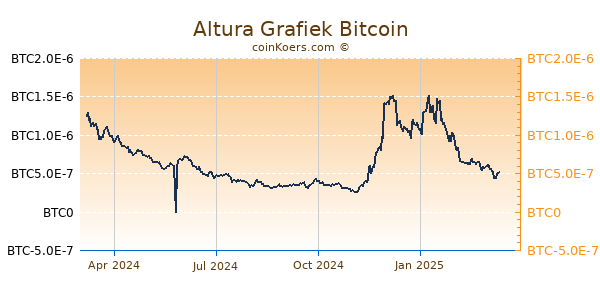 Altura Grafiek 1 Jaar