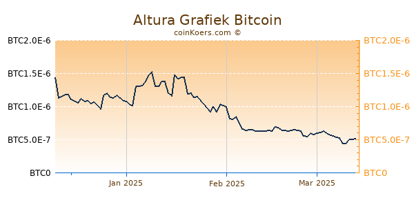 Altura Grafiek 3 Maanden