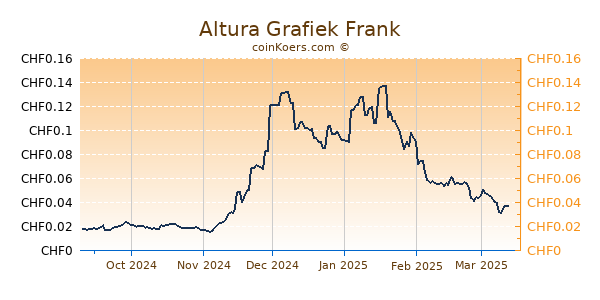 Altura Grafiek 6 Maanden