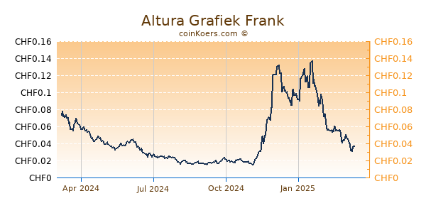 Altura Grafiek 1 Jaar