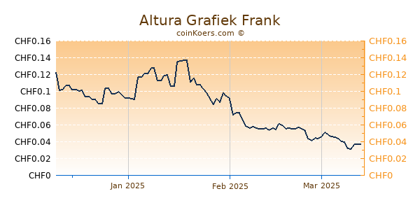 Altura Grafiek 3 Maanden