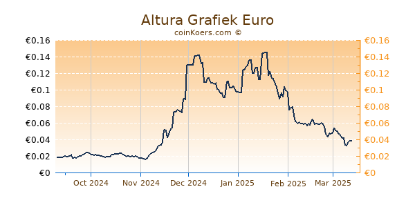 Altura Grafiek 6 Maanden