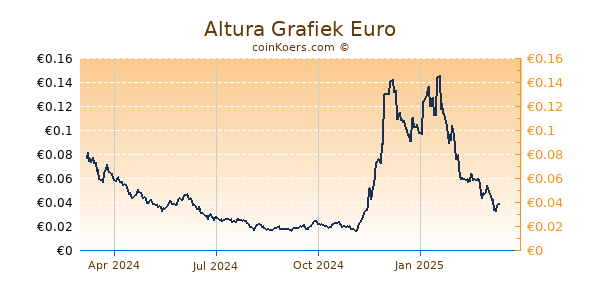 Altura Grafiek 1 Jaar